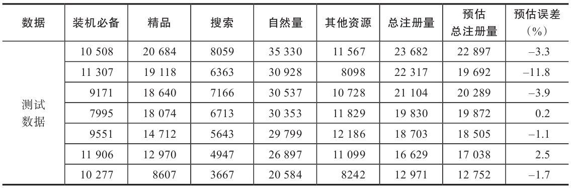表 6-27　测试数据的预估误差结果