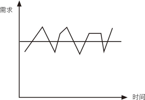 图6-7　稳定性需求