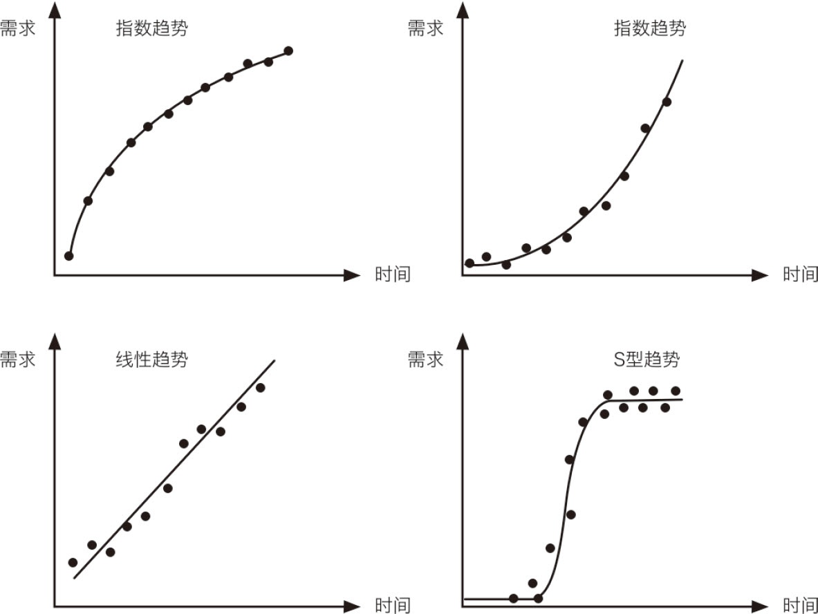图6-8　趋势性需求