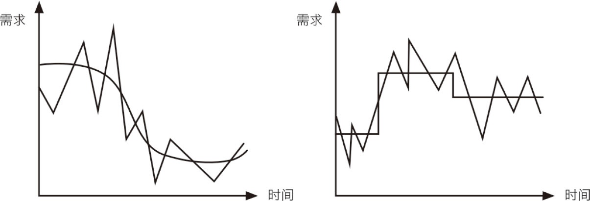 图6-9　季节性需求