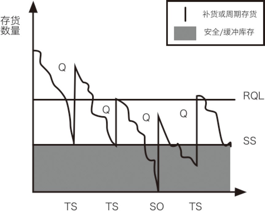 图6-10　库存控制模型