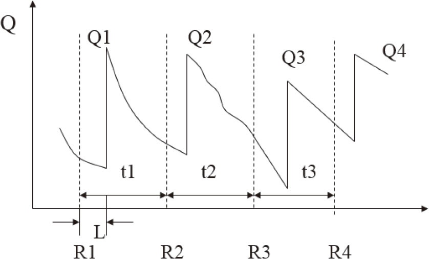 图6-11　定期订货控制模型