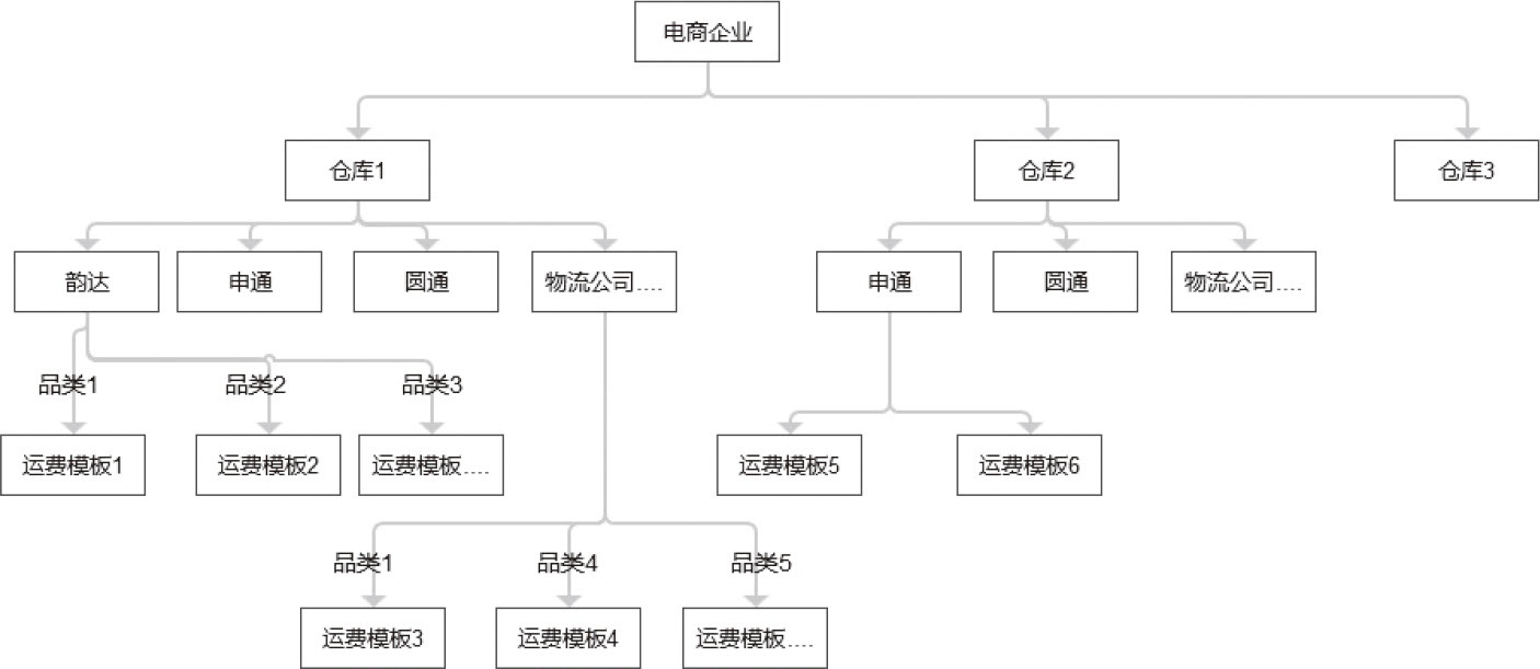图7-4　仓库物流架构