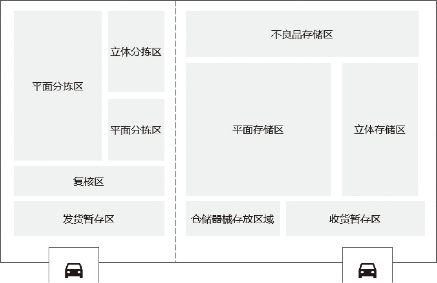 图9-2　仓库布局图