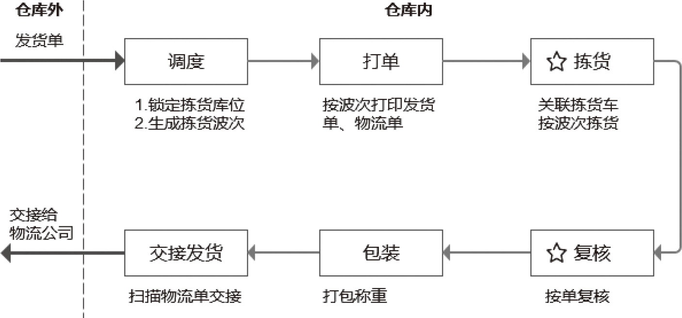 图9-3　出库流程