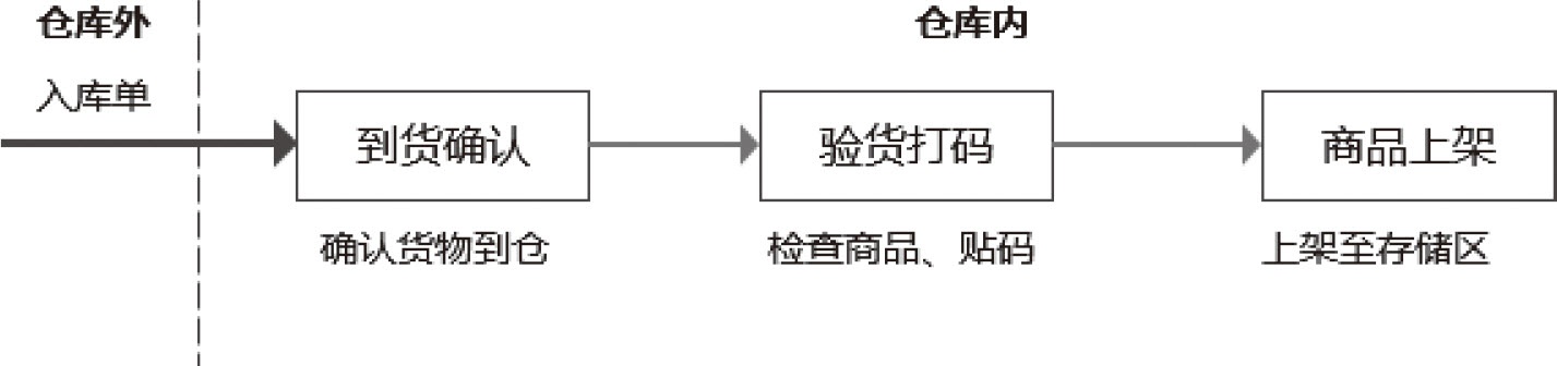 图9-4　入库流程