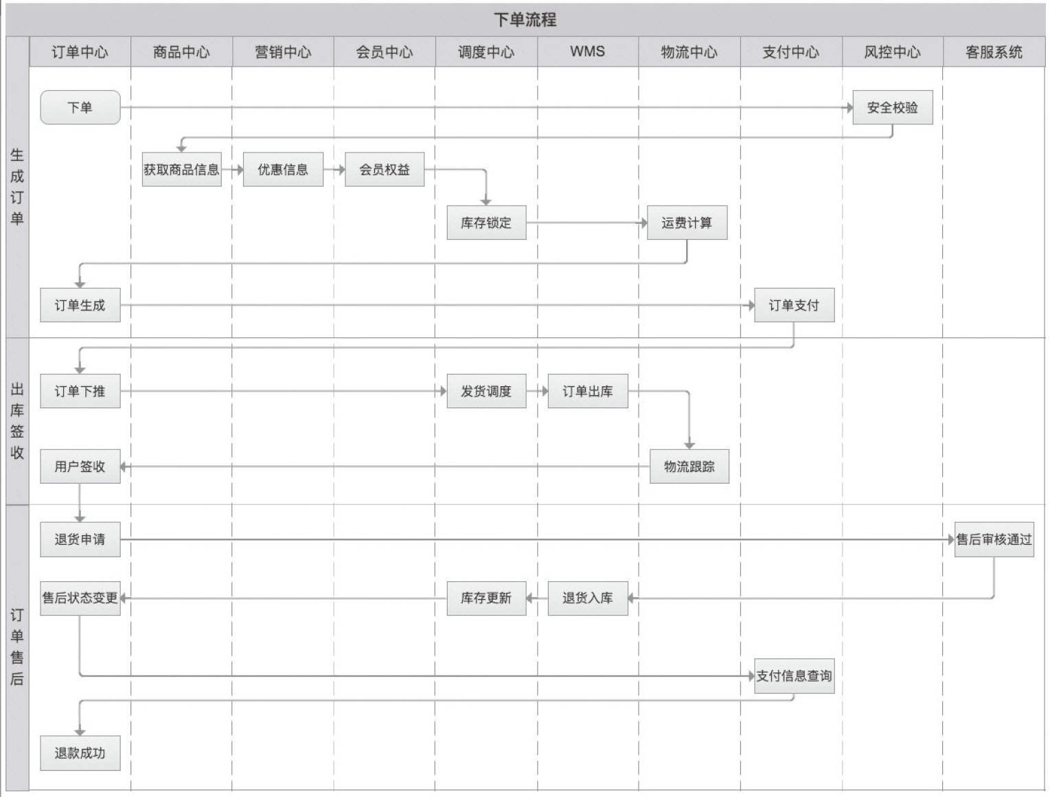 图2-2　订单业务流程