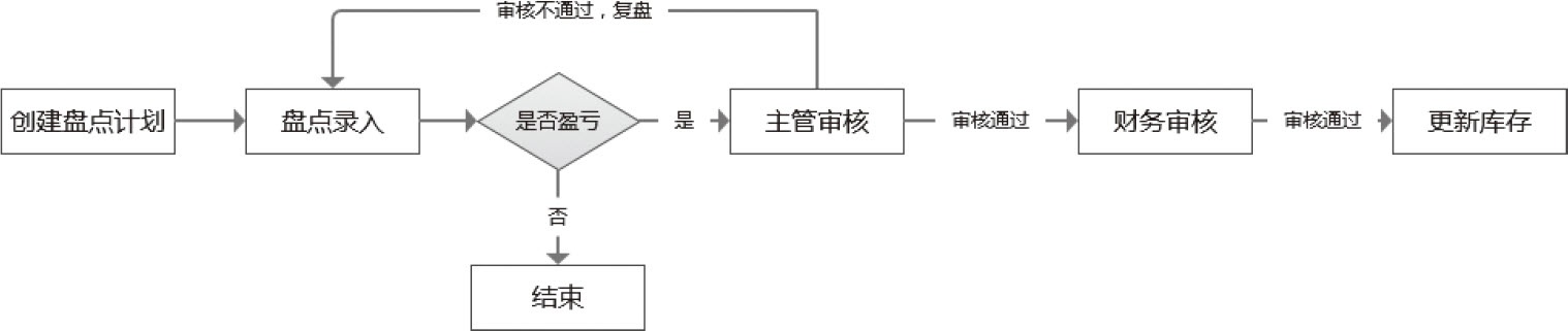 图9-6　盘点流程