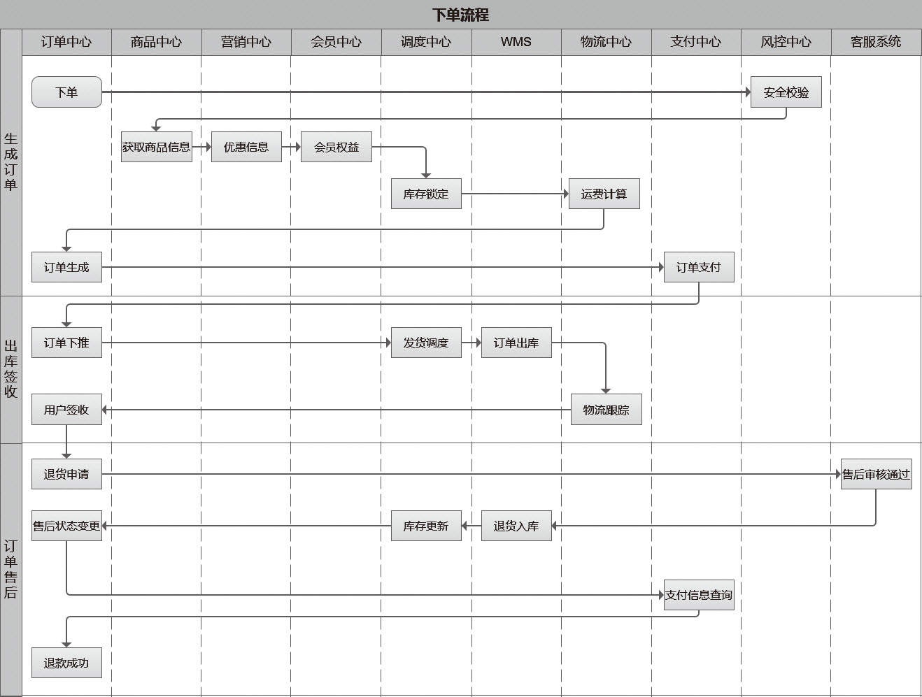 图10-1　订单下单流程