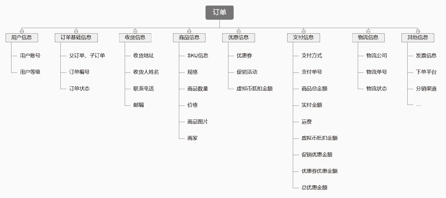 图10-2　订单信息