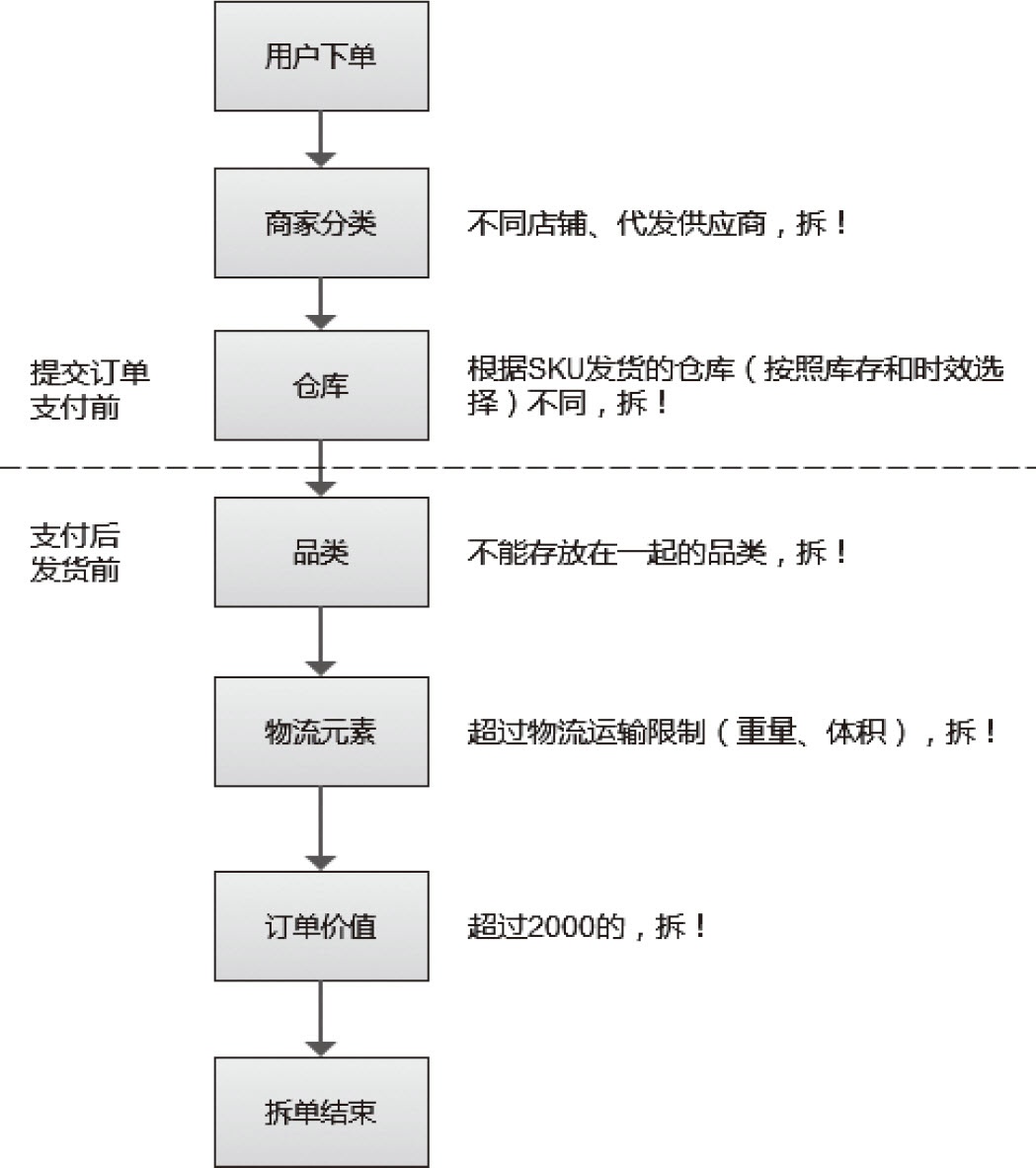 图10-3　拆单流程