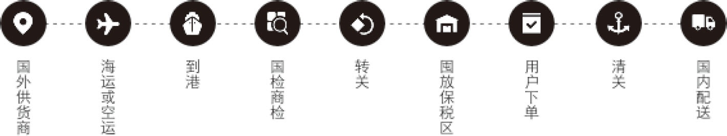 图12-1　保税仓跨境电商流程