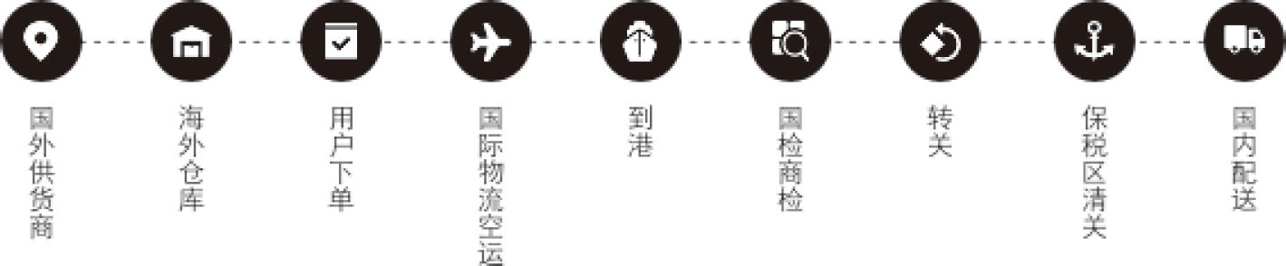 图12-2　海外直邮电商流程