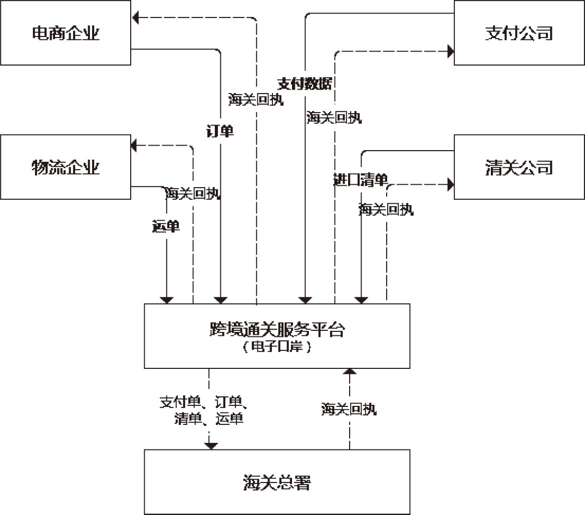 图12-4　清关流程