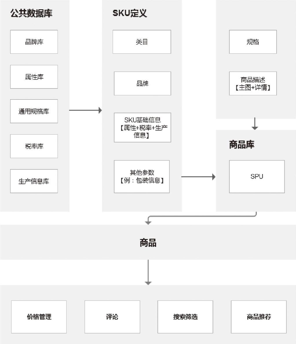 图3-1　商品模块组成