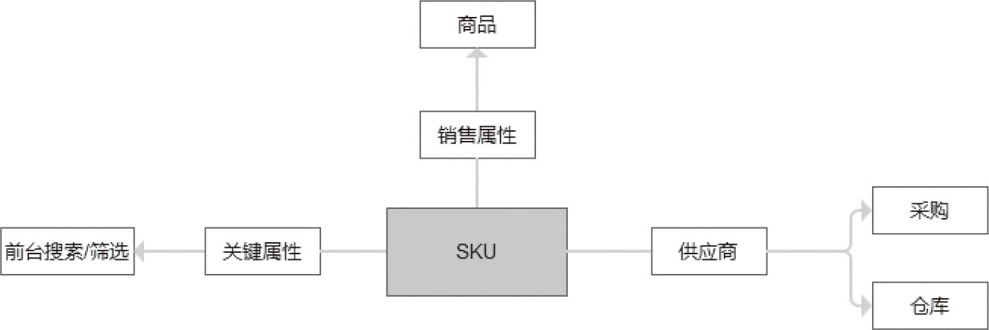图3-10　SKU组成