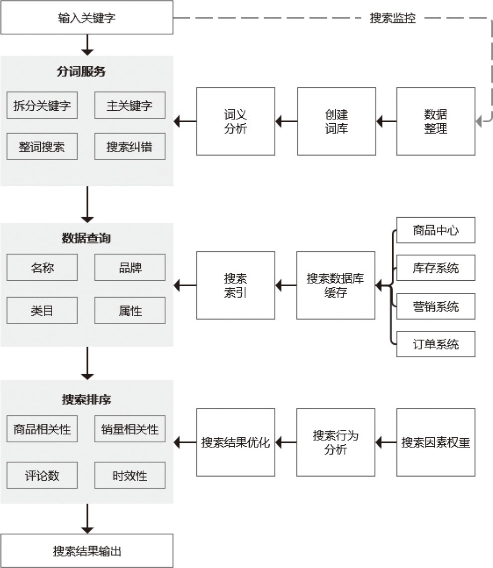 图3-15　商品搜索业务流程图