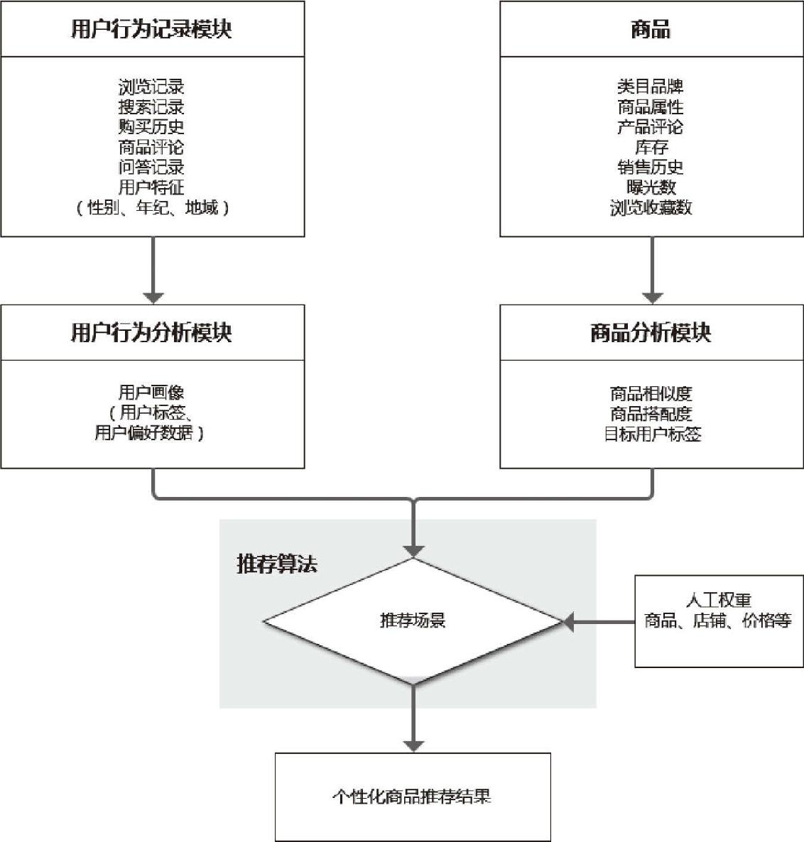 图3-21　个性化商品推荐