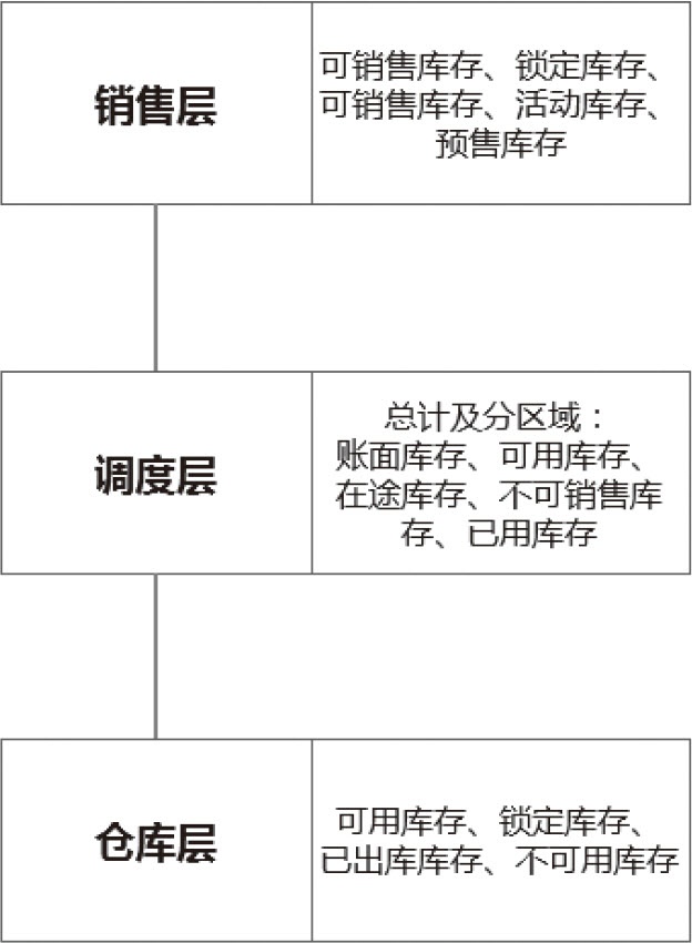 图6-3　库存分层
