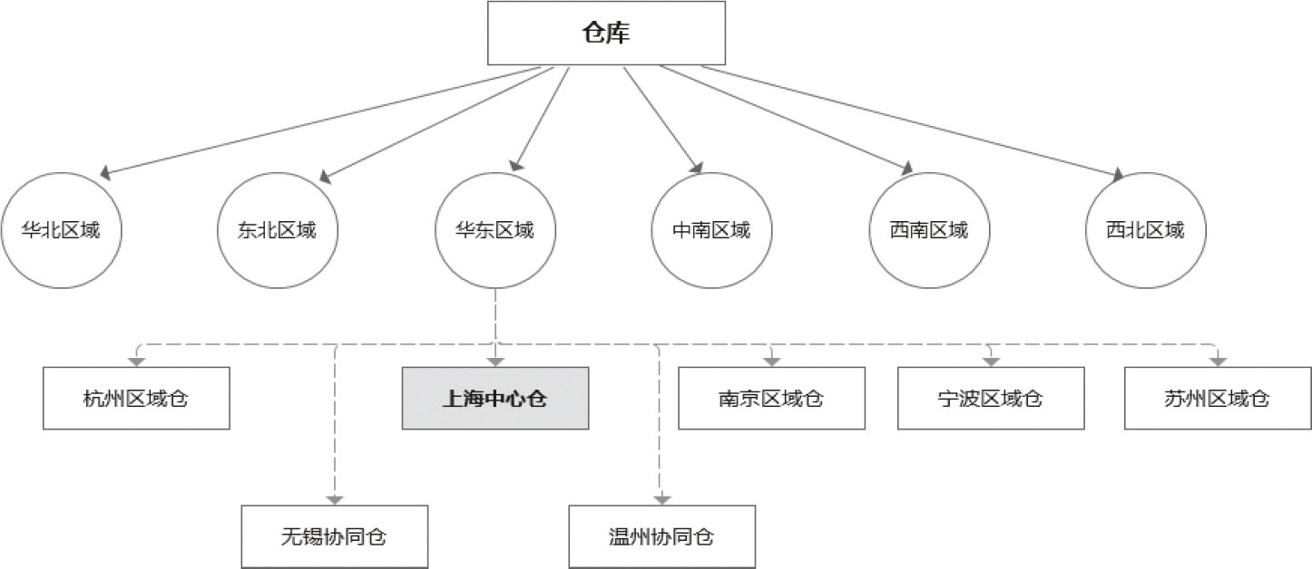 图6-5　仓库组成结构