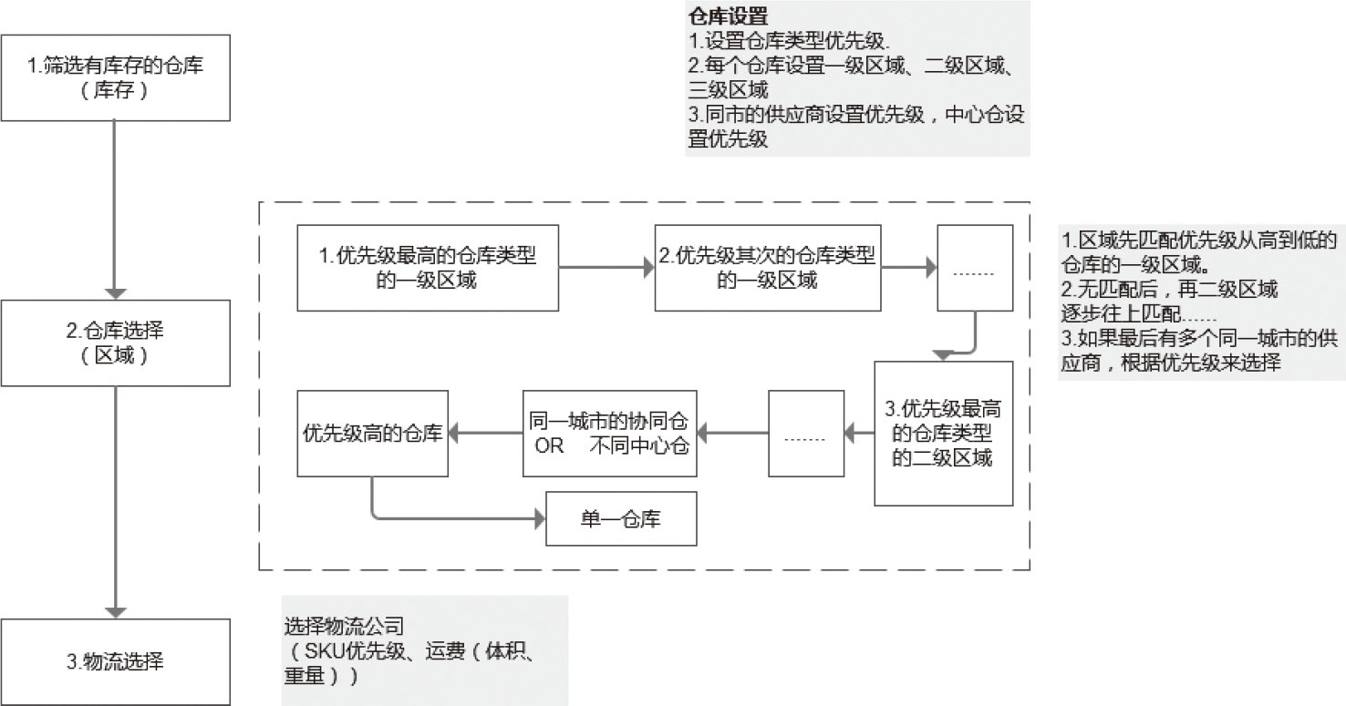 图6-6　库存调度逻辑